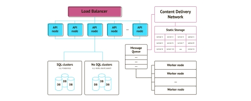 Scalable Design Architecture